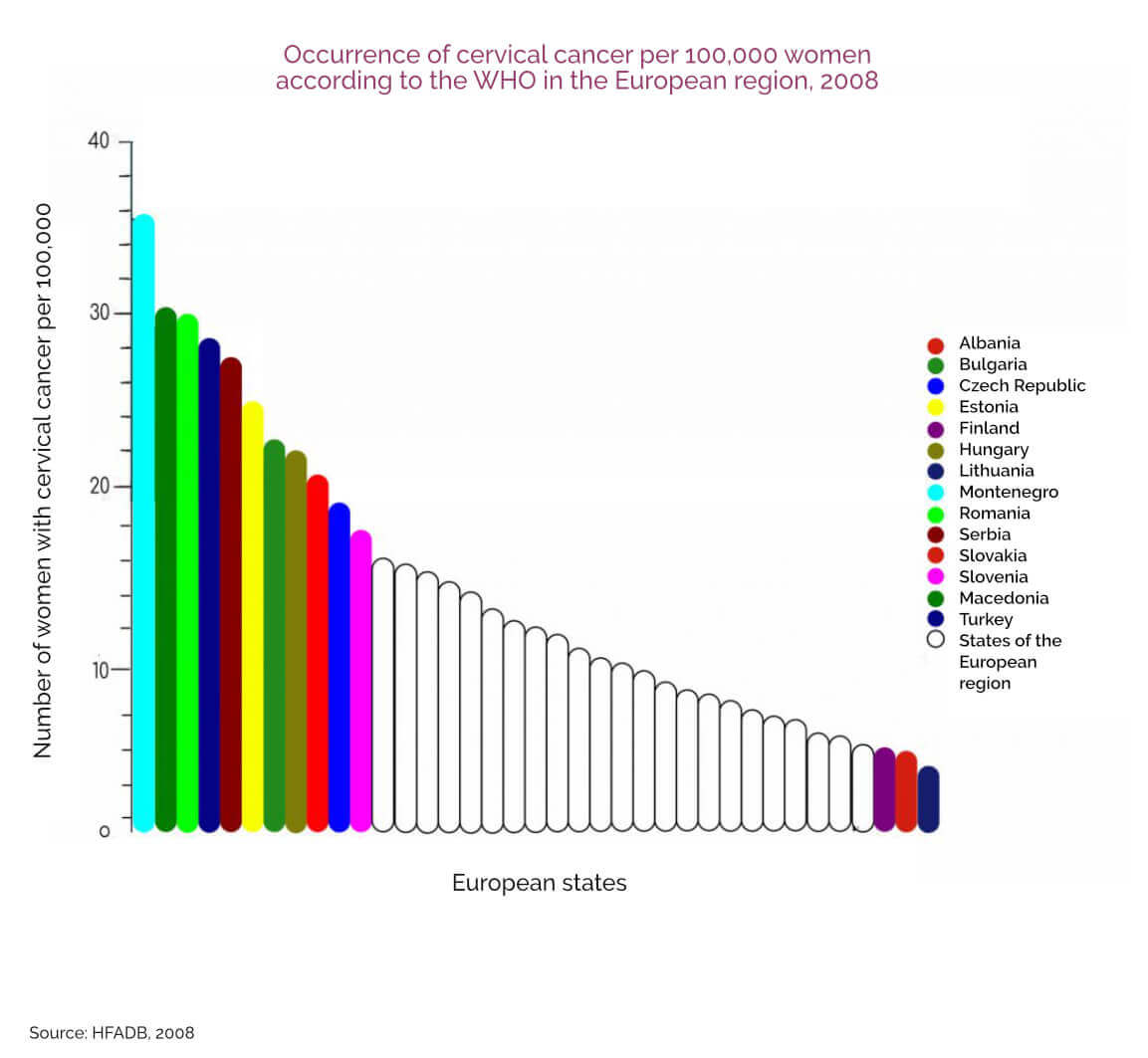 Occurrence of cervical cancer