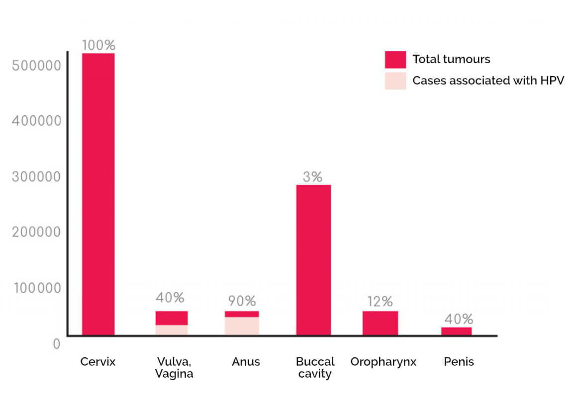 Tumors